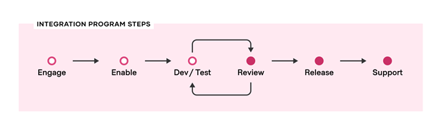 Integration Program Steps